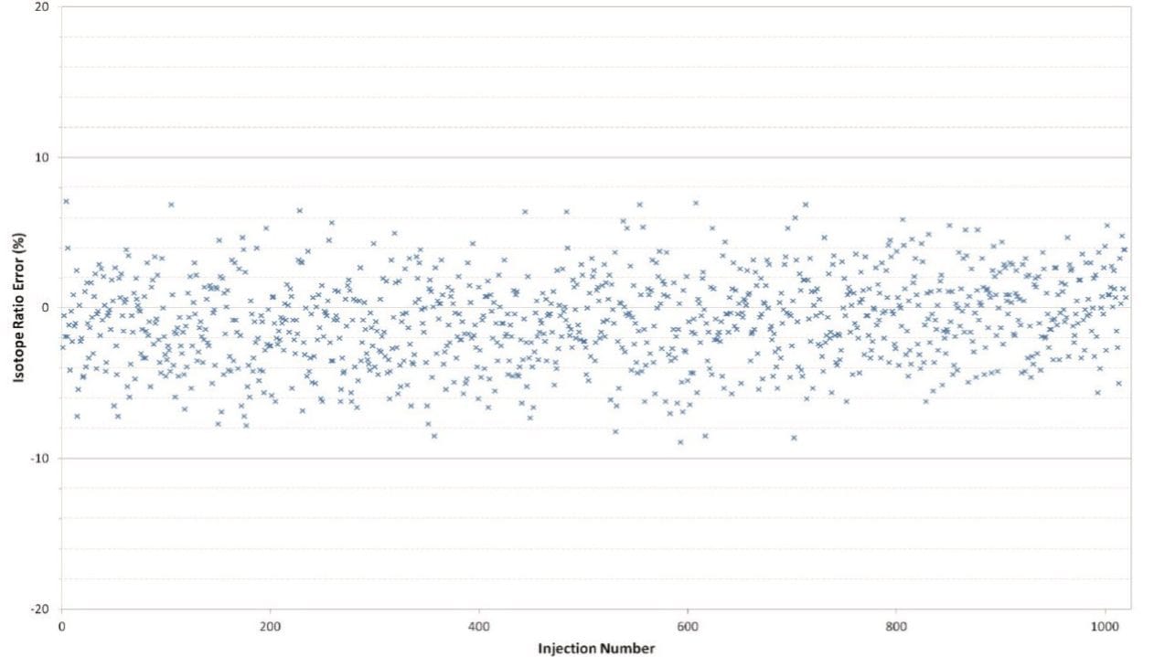 Stability of the isotope ratio of 100 fg of 2,3,7,8 TCDD over 1000 injections. 