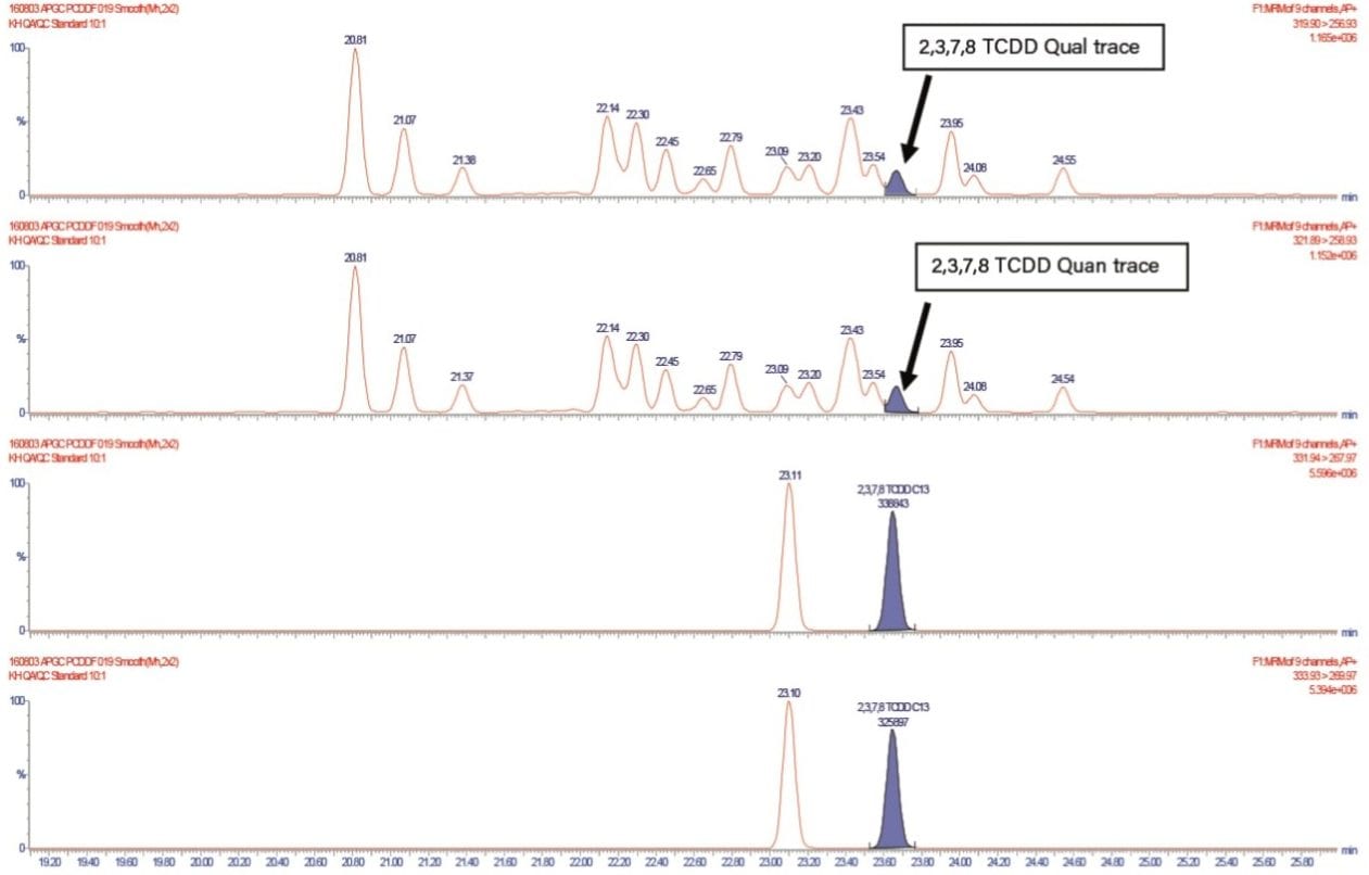 Figure 6. Complex fly ash sample chromatogram showing the identification of 2,3,7,8 TCDD.