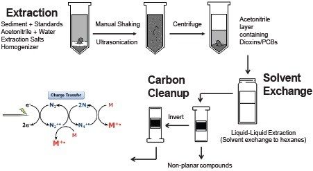 Figure 2. QuEChERS sample preparation schematic.