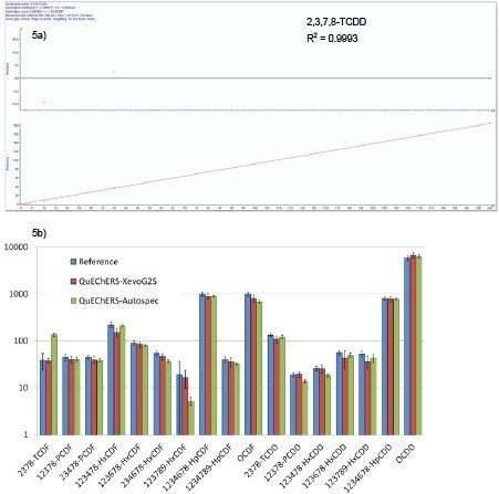 Residuals plot and linear regression of a five point calibration of 2378-TCDD ranging from 0.5 pg to 200 pg run on APGC-QTof. 5b. Standard reference sediment NIST1944 (ng/kg dry-mass) extracted by the modified QuEChERS method and analyzed by GC-HRMS and with APGC-QTof. Comparison run on a 40 m Rtx-Dioxin2 column with a flow rate of 1 mL/min. 