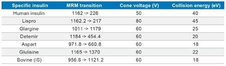 MS conditions for human insulin, insulin analogs, and the internal standard bovine insulin.