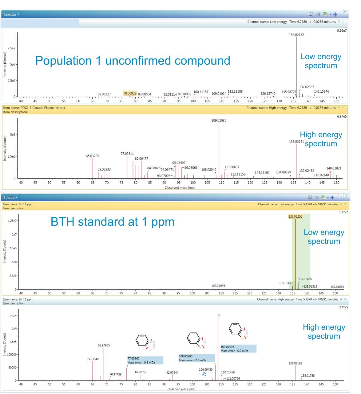 Comparison of the unknown compound spectra from Population 1 to a standard of BTH at 1 ppm.   