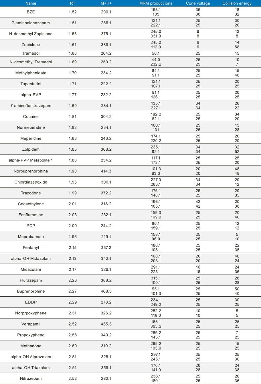 MS Parameters for all analytes. *Chlorine isotopes were used for the precursor icons for Clonazepam and Lorazepam.