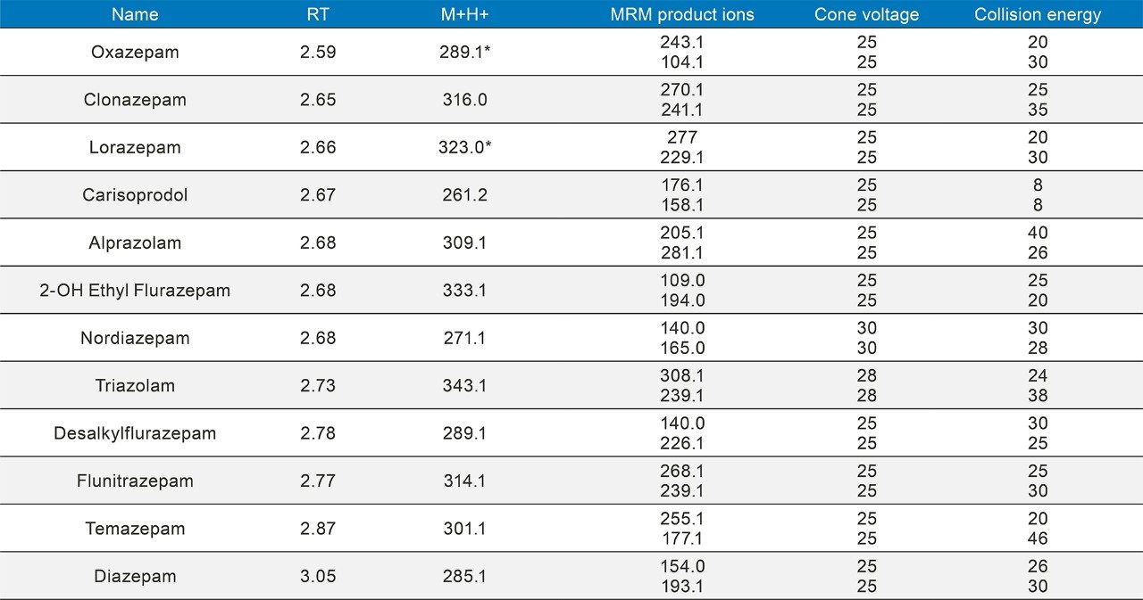 MS Parameters for all analytes. *Chlorine isotopes were used for the precursor icons for Clonazepam and Lorazepam.