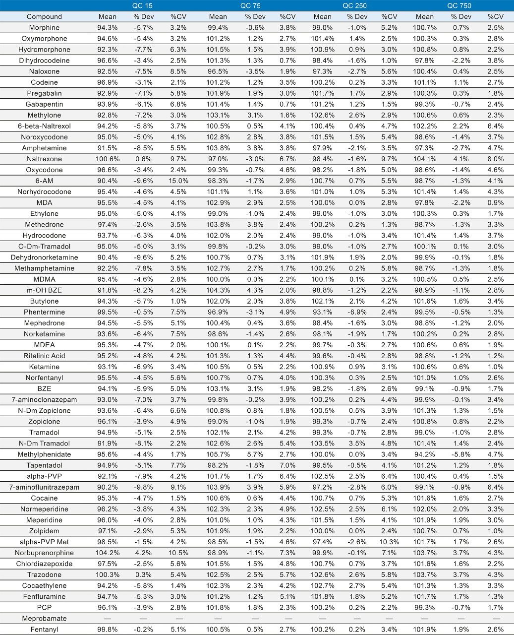 Between run quantitative summary (N = 5 days).