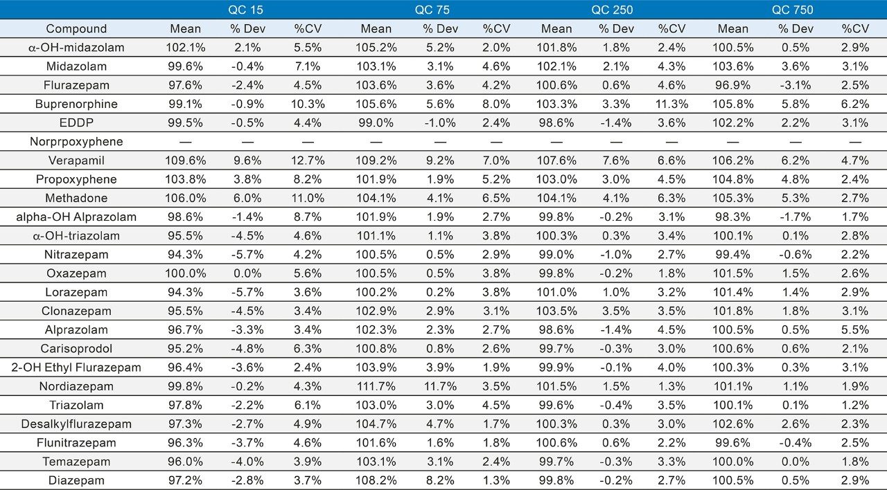 Between run quantitative summary (N = 5 days).