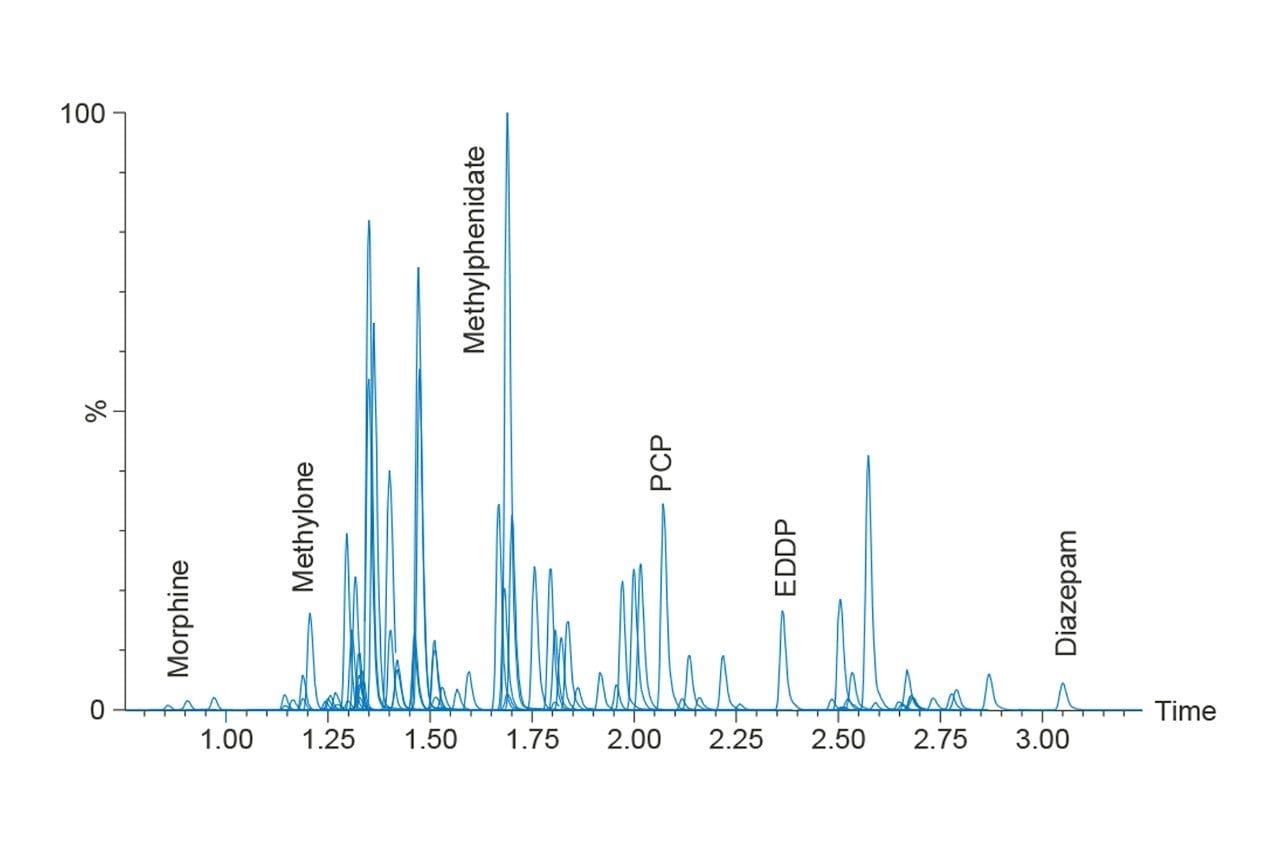 Chromatography of all compounds on the ACQUITY UPLC BEH C18 Column