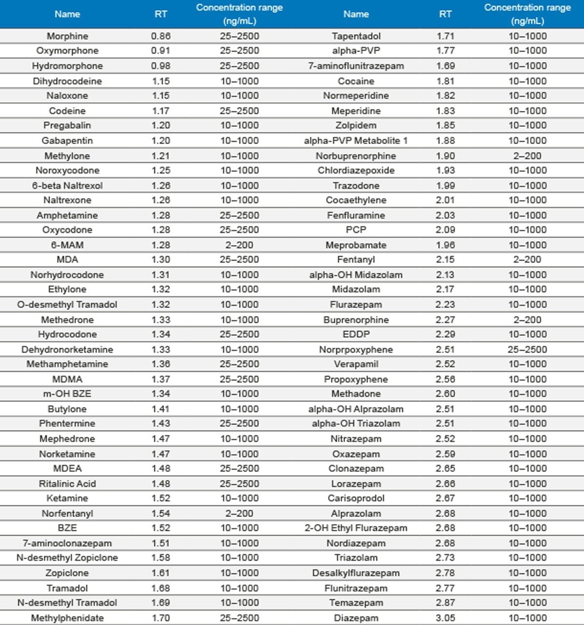 Table 1. Retention times and calibration ranges of all compounds.