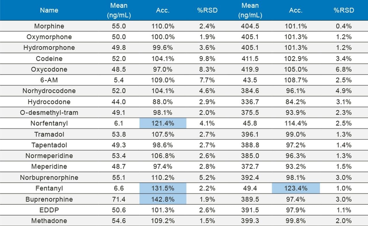 Table 2A. Opioid results from external quality control material. Each sample was analyzed in replicates of four. Highlighted cells represent bias values >20%.