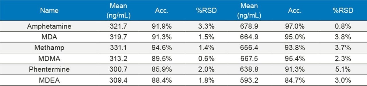 Table 2B. Amine stimulant results for external quality control samples. Each sample was analyzed in replicates of four.