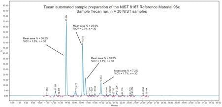 Precision performance of the automated GlycoWorks RapiFluor-MS sample preparation (NIST mAb 8167 Reference Material, humanized IgG1k (Reference data tables Appendix 1 Table 3)). 