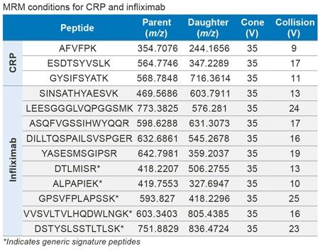 MRM conditions for CRP and infliximab