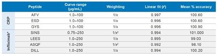 Linear and accurate quantification for CRP and infliximab.* Representative standard curves for signature peptides used to quantify CRP (A) and infliximab* (B) in plasma which were digested using ProteinWorks Auto-eXpress Digest Kits and performed on the STAR.*Subsequent peptide level clean-up of the digested infliximab samples was performed on the STAR with the ProteinWorks μElution SPE Clean-Up Kits.