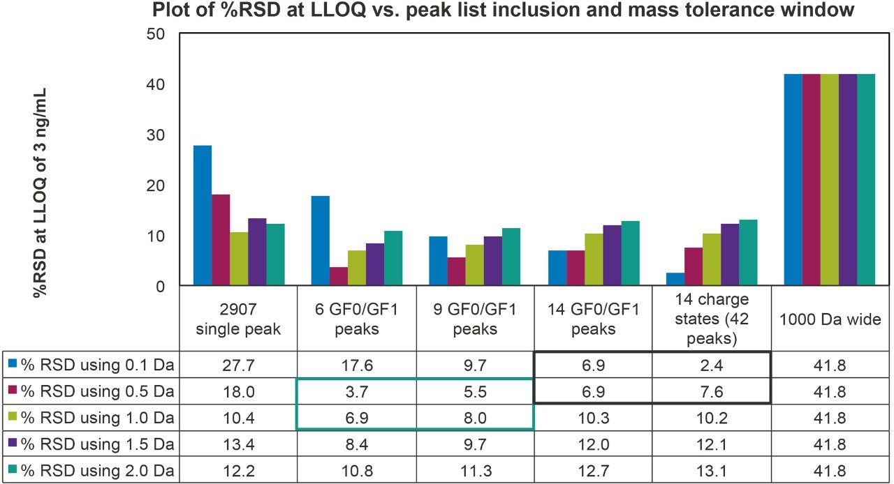 Summary plot showing the effect of mass tolerance window and peak number inclusion on data reproducibility (%RSD) at  the LLOQ.