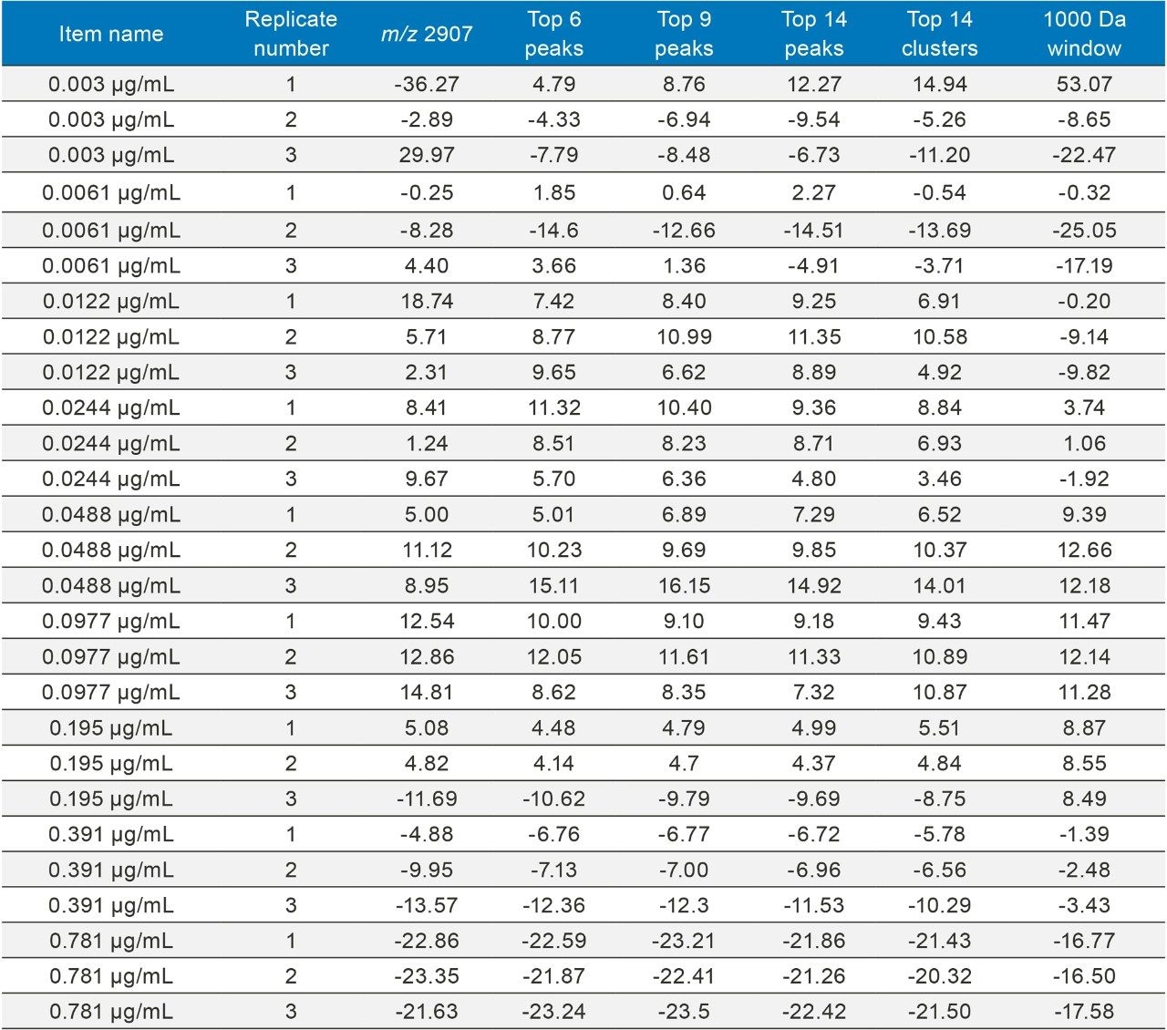 A summary of % deviation values with respect to the processing method used. 