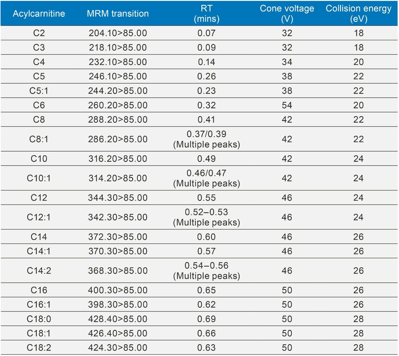 List of MS/MS conditions and retention times for acylcarnitines.