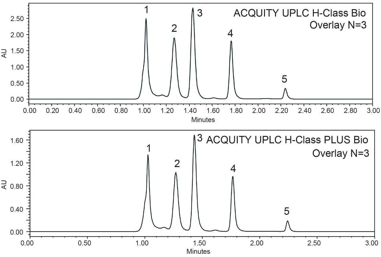 Size exclusion chromatography profile of protein mixture