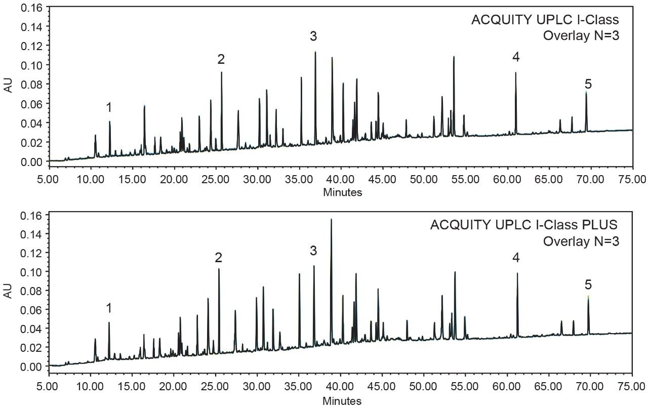 Figure 4. Peptide mapping performed on ACQUITY UPLC I-Class and ACQUITY UPLC I-Class PLUS systems. Peak 1–5 were selected to compare RSD% across the chromatogram.