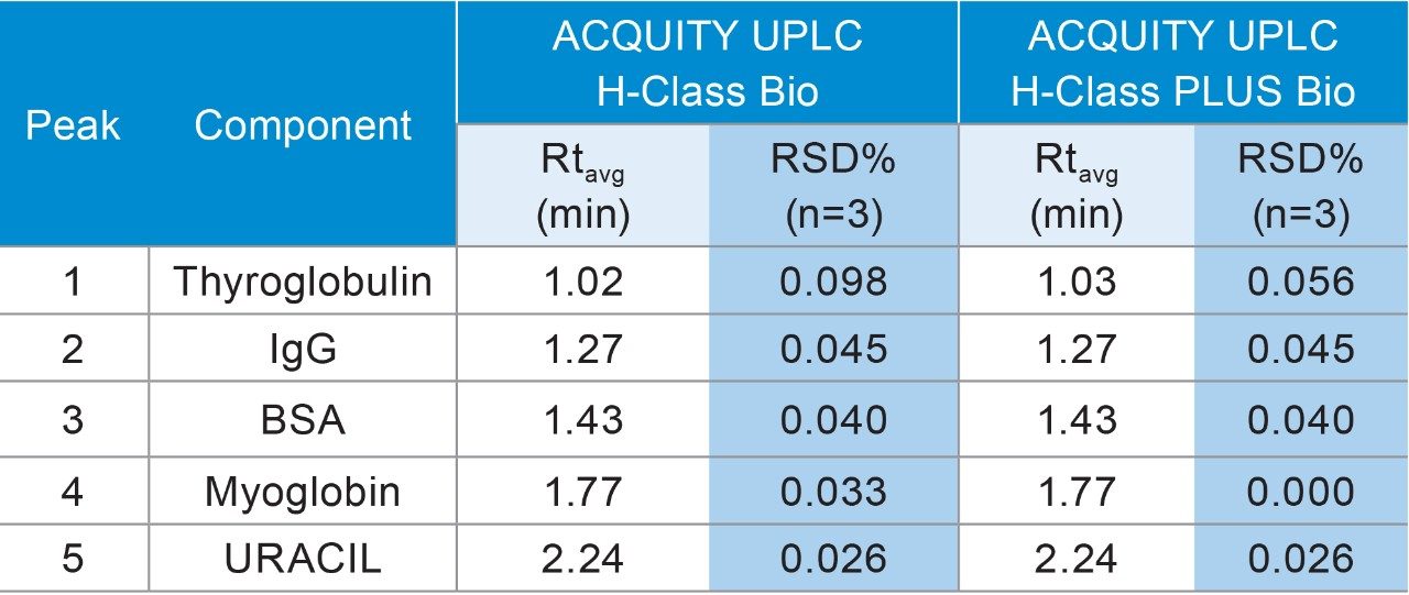 Metrics comparison of protein mixture separation