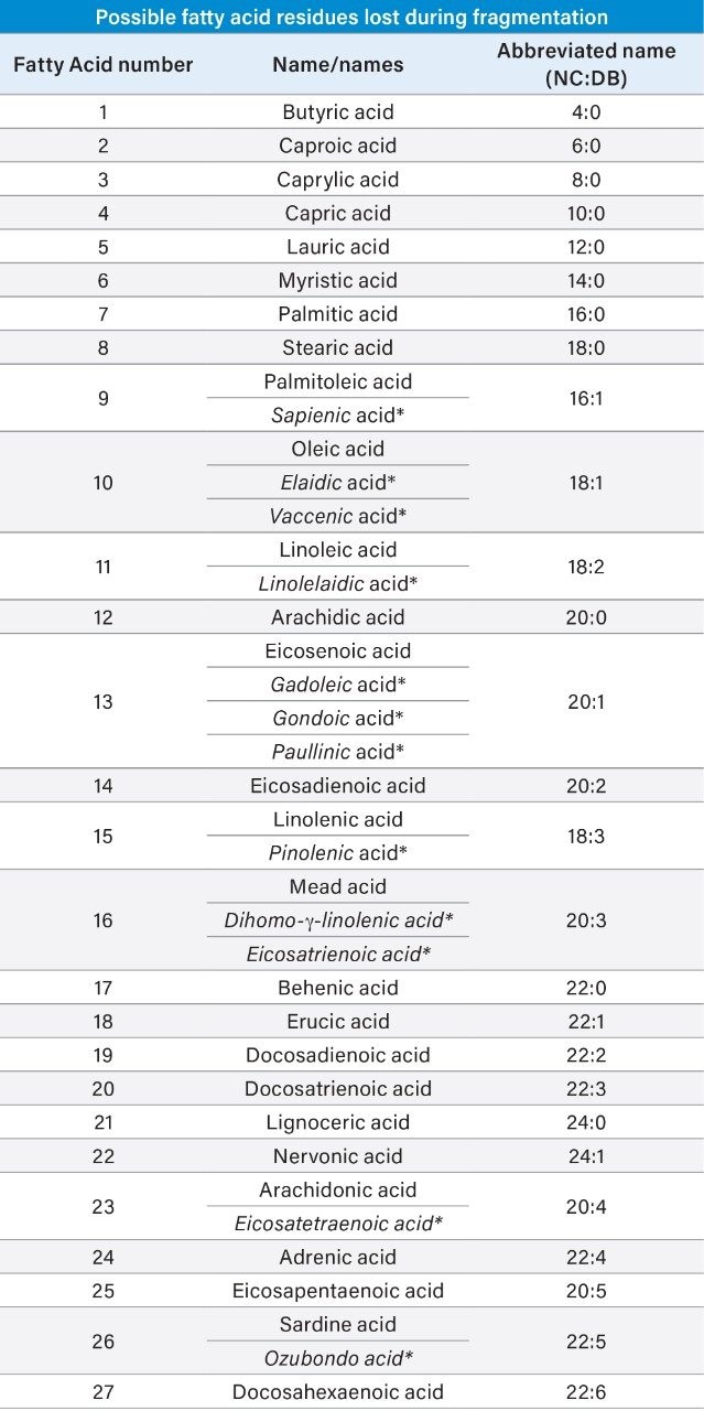 List of fatty acid residue losses monitored for in this analysis