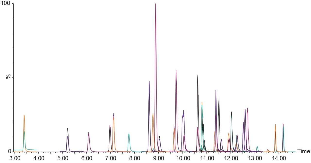 Overlay of all PFAS compounds analyzed in the method