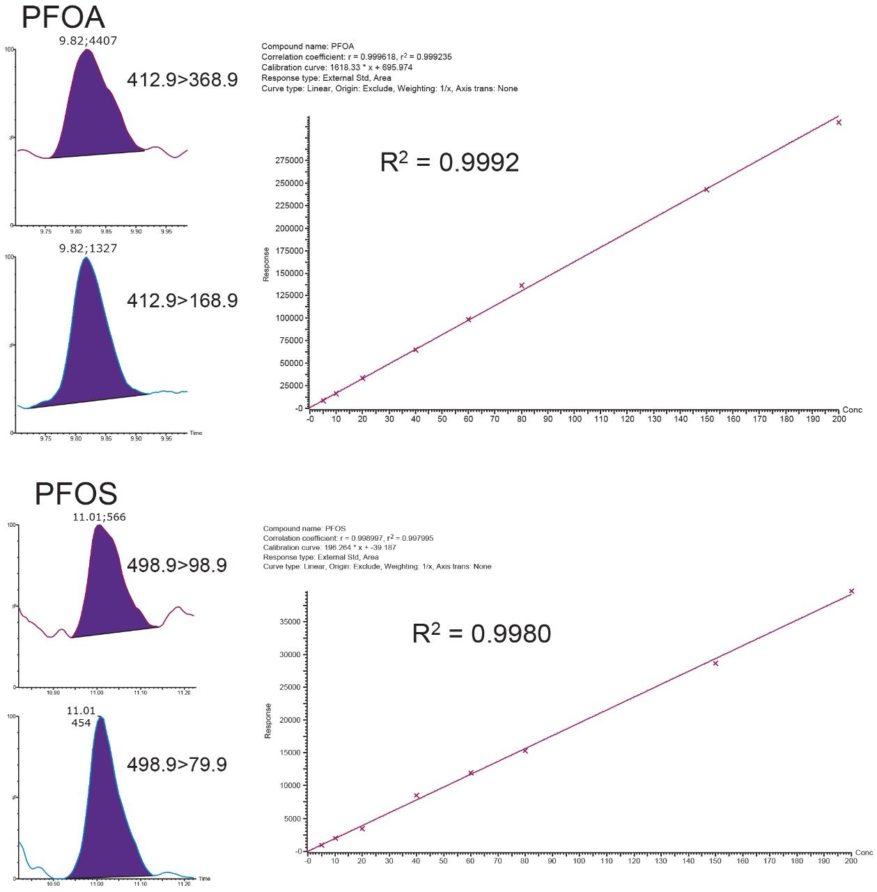 Example chromatograms and calibration curves 