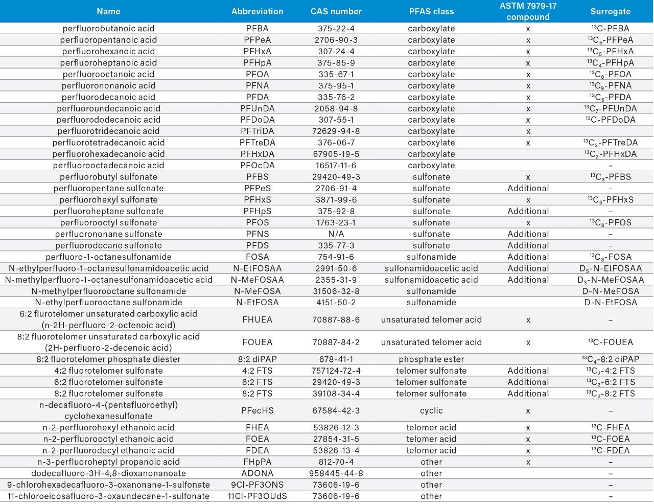 Table 1. PFAS compounds included in the analysis.