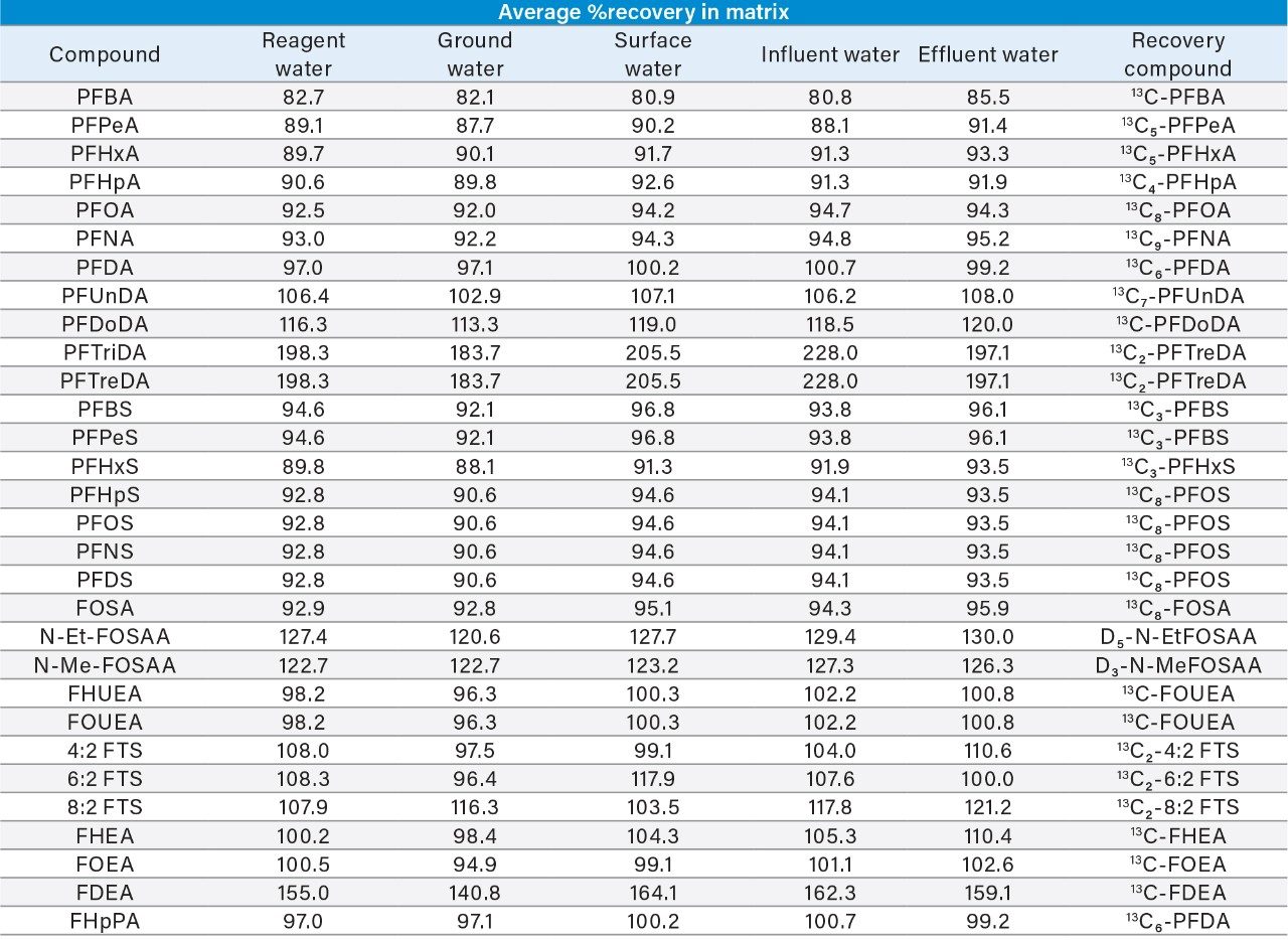 Table 3. Percent recoveries of all compounds spiked into water samples.