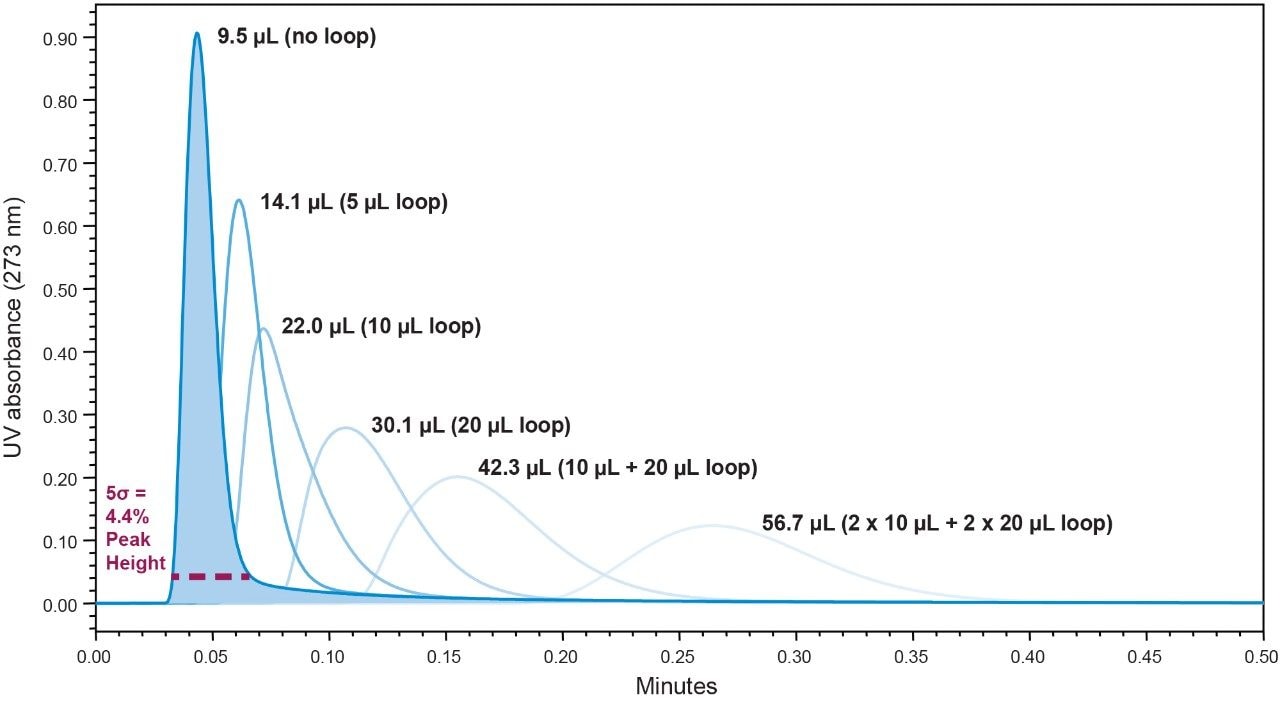 Shown are the measurements of 5-sigma extra-column dispersion volumes 