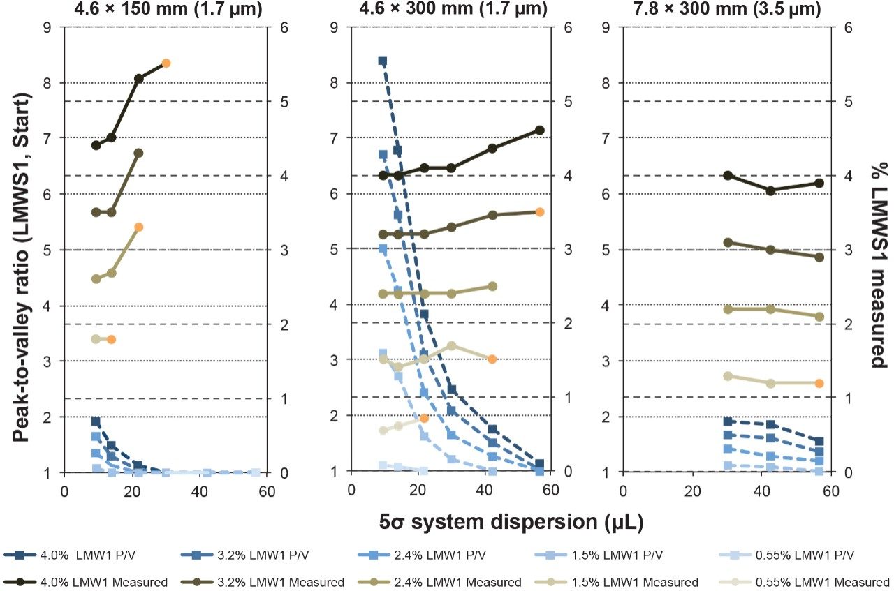 Quantitative comparisons for the determination of LMWS1 from the chromatograms