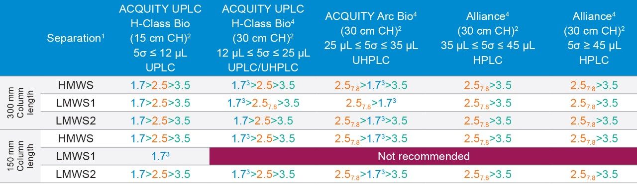 SEC column recommendations based on LC system dispersion