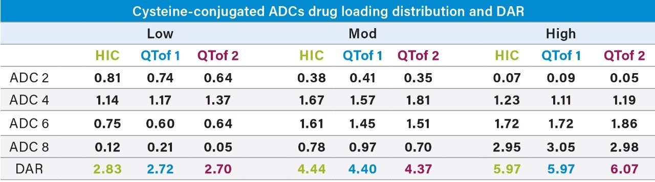 otal average DARs and drug distribution comparison 