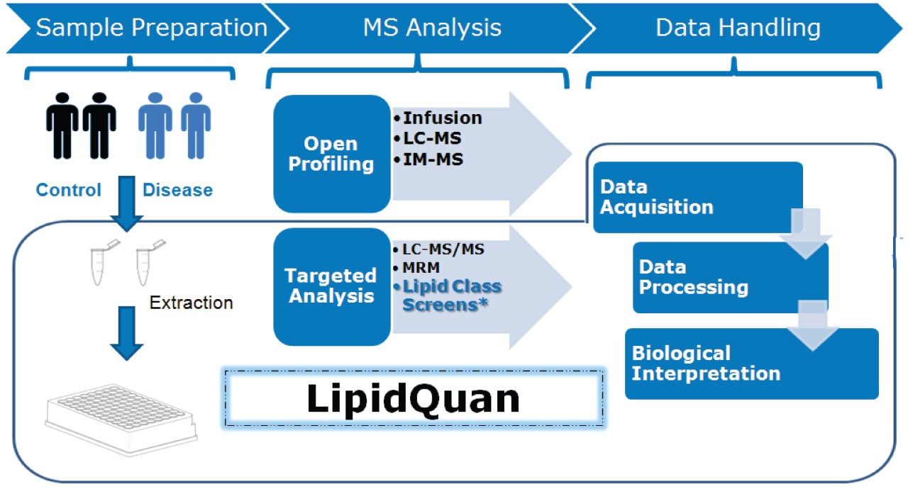 General lipidomic workflow using LipidQuan