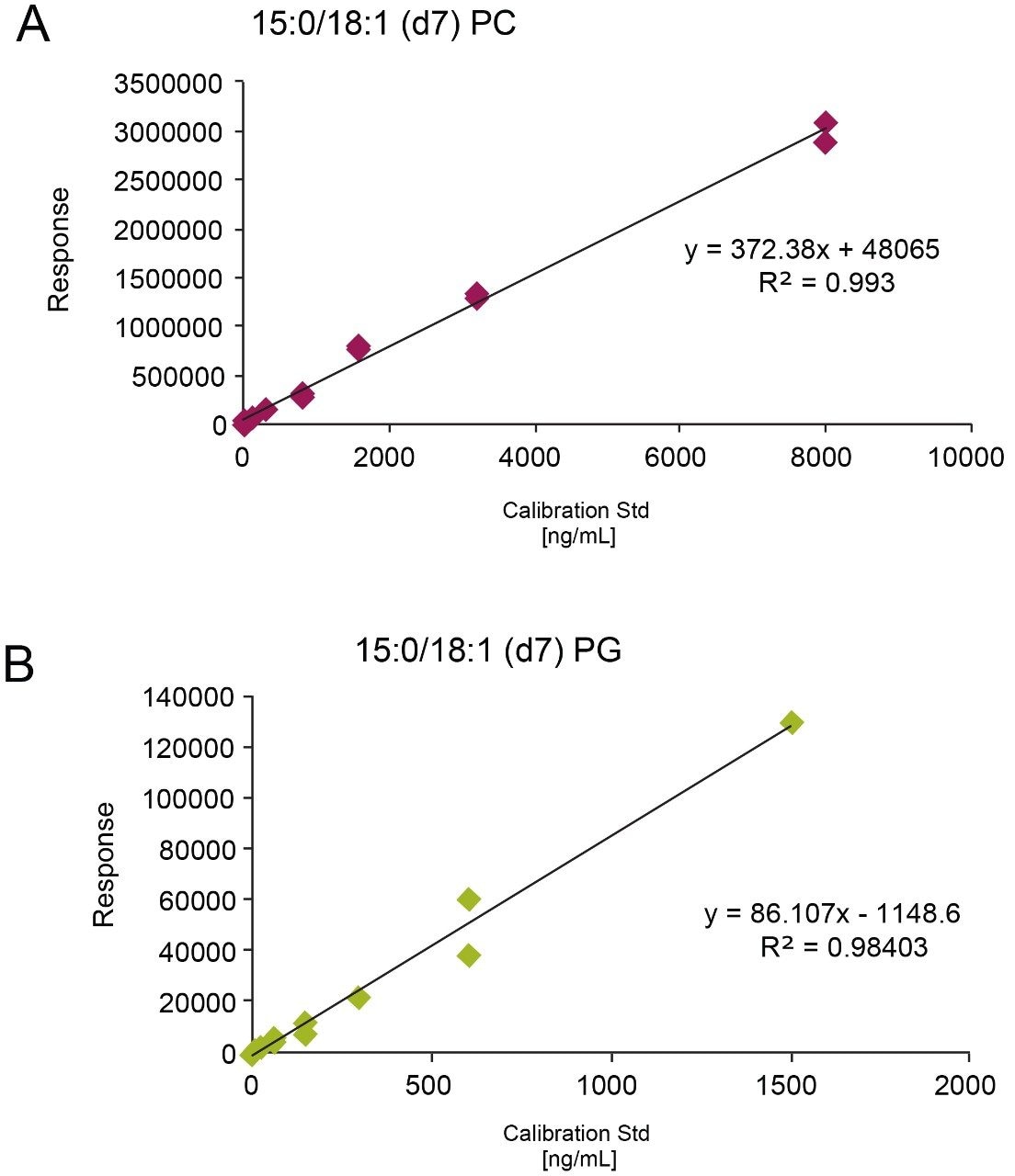 Figure 5. (A) Representative calibration curves  for 15:0/18:1(d7) PC in positive ion mode and  (B) 15:0/18:1(d7) PG in negative ion mode spiked in a NIST plasma sample.