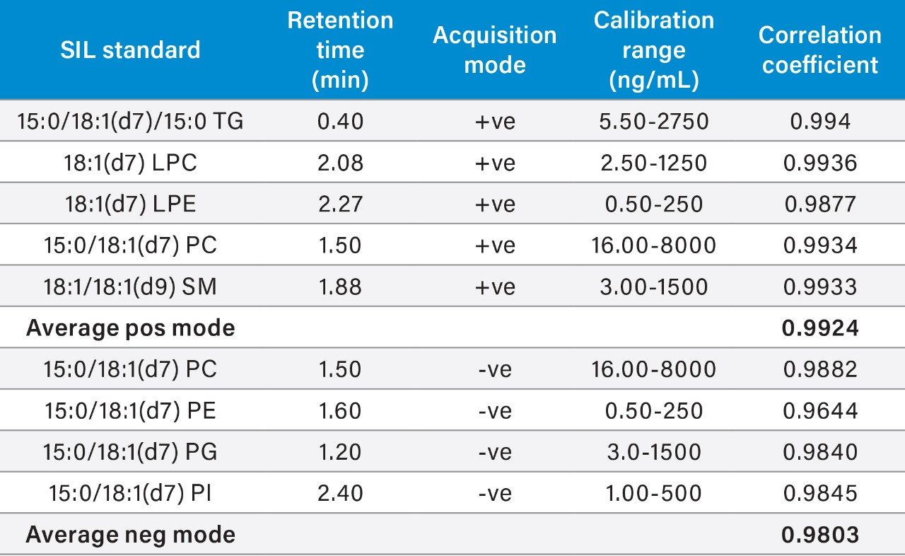 Calibration parameters of some stable isotope labeled standards 