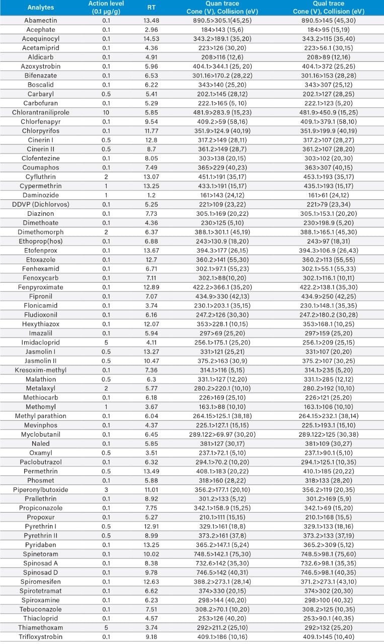 LC-MS/MS retention times and MRM transitions for the LC amenable pesticides on the California list.