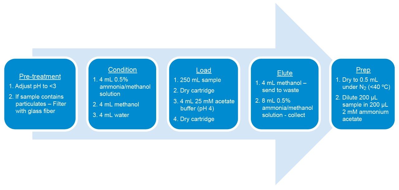 Figure 1. Full method details of SPE sample extraction for water samples.