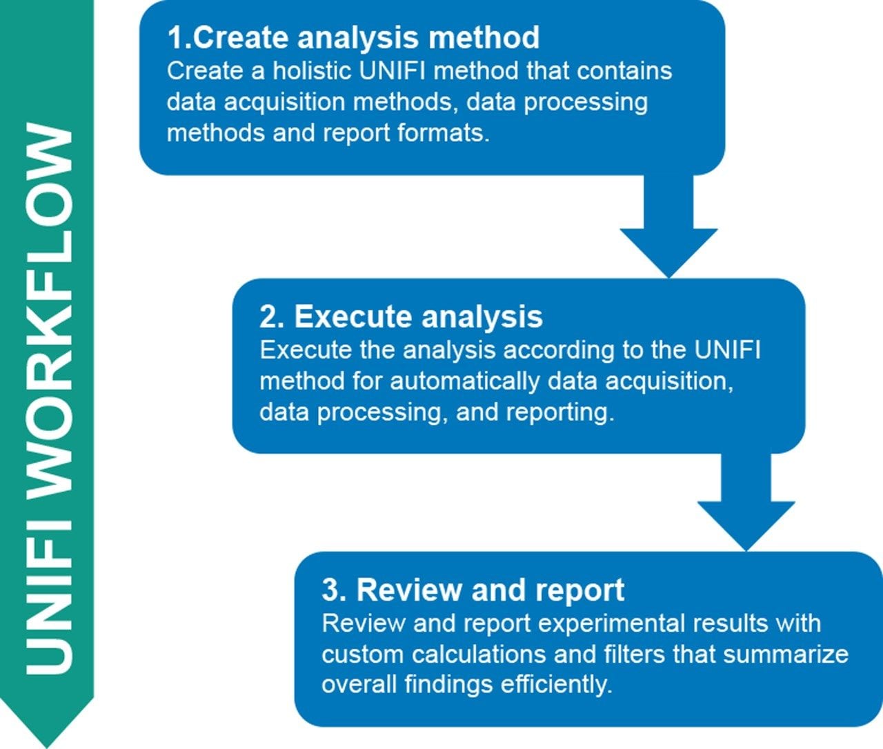 Automated and standardized intact mass workflow.