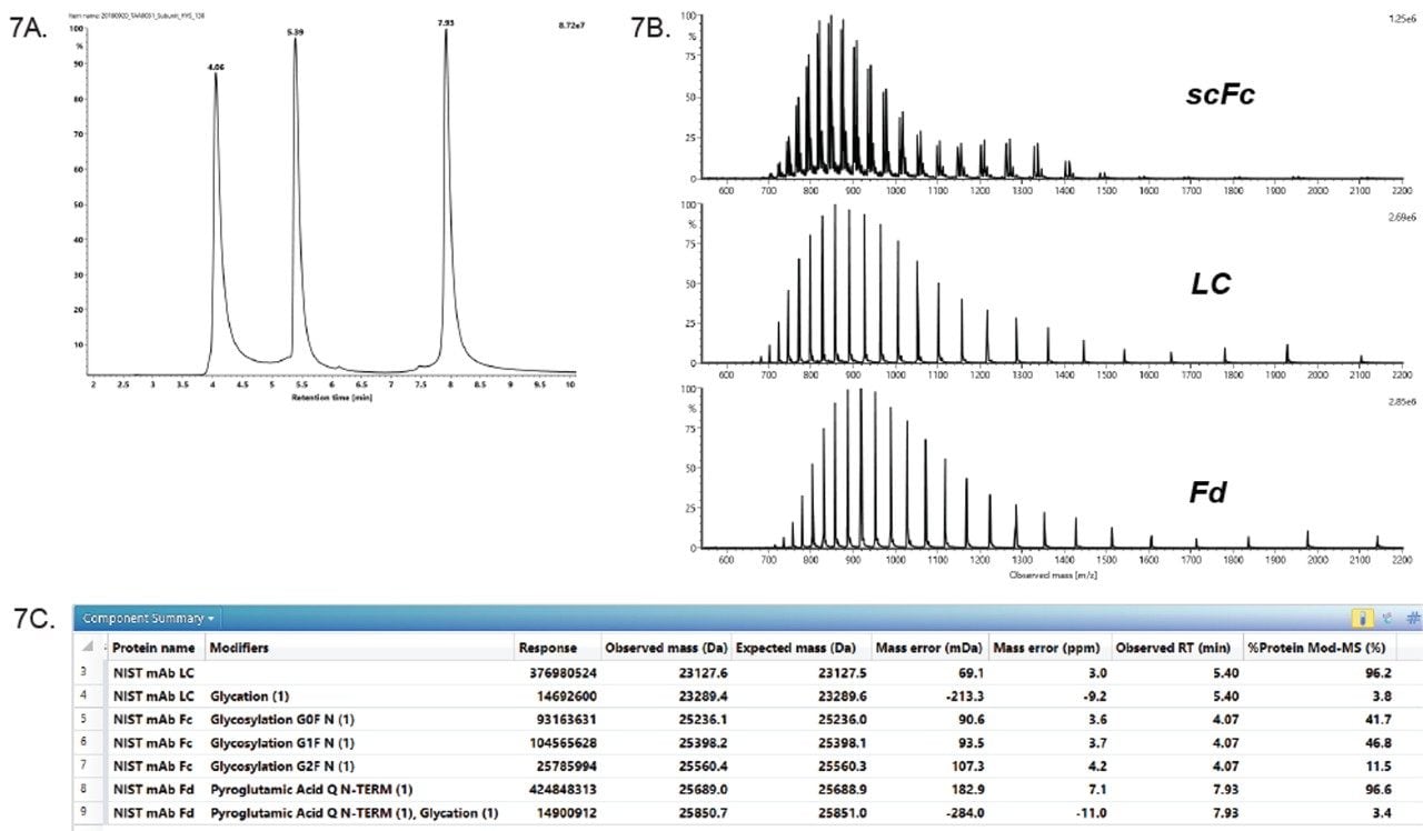 TIC, combined raw spectra and major peaks for the NIST mAb IdeS digested subunits scFc, LC, and Fd.