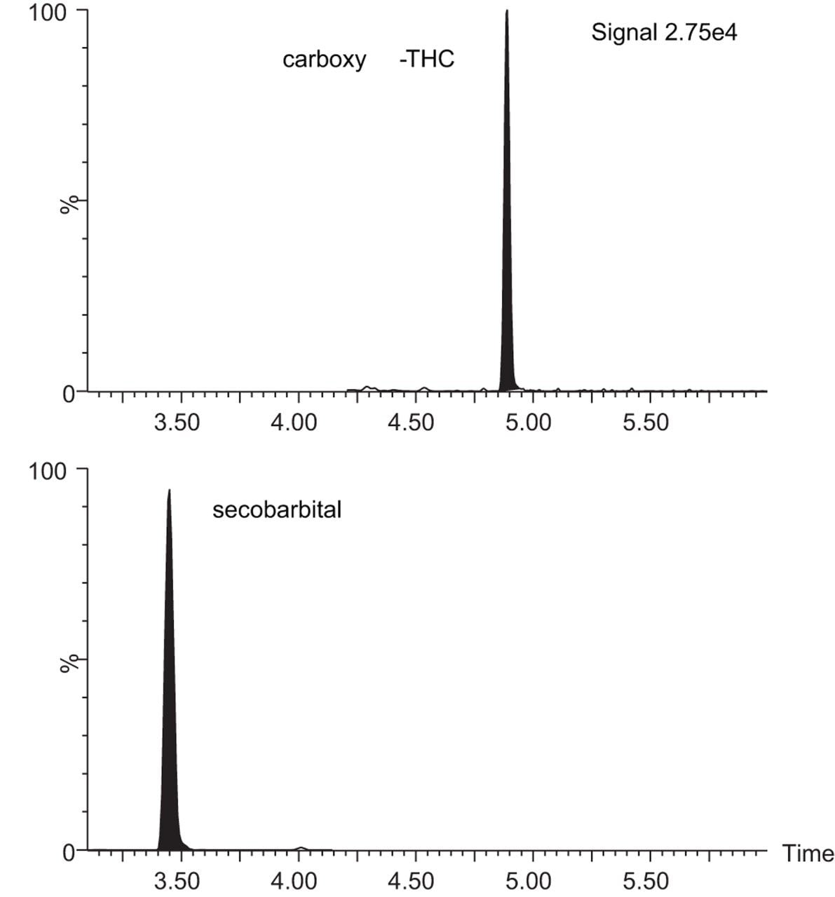 Figure 2. Chromatogram showing secobarbital (150 ng/mL) and carboxy-THC (37.5 ng/mL) in the Bio-Rad S10 commercial reference urine detected by the Xevo TQD using the supplied sample preparation and the developed targeted MRM method. The quantifier ion transition only is displayed.