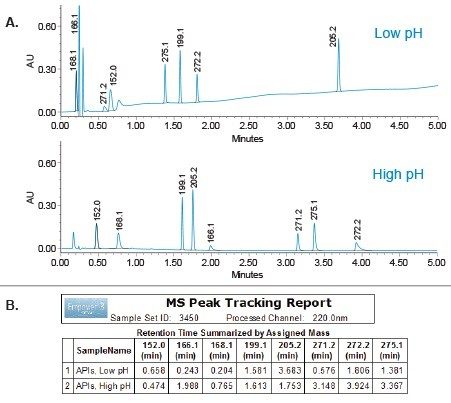 (A). Empower MS Peak Tracking report table displays retention time of each peak (B).