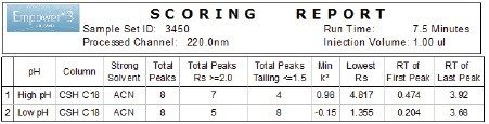 Empower 3 scoring report for rapid scouting. 