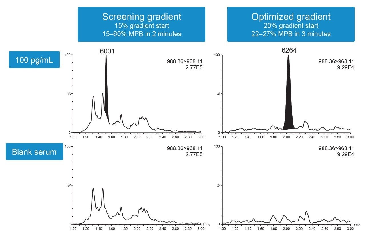 Screening vs. optimized gradient