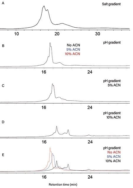 Figure 3. Charge-variant profile of a discontinued, cysteine-linked antibody drug conjugate from Pfizer as obtained with ion-exchange chromatography. (A) UV chromatograms obtained with a salt gradient method of 20 mM MES (pH 5.4) and a linear increase of sodium chloride concentration from 140–220 mM in 30 minutes at 0.80 mL/min on a BioResolve SCX mAb,  4.6 x 100 mm Column. UV chromatograms obtained with pH gradient methods on a BioResolve SCX mAb, 4.6 x 50 mm Column using BioResolve CX pH Concentrates and mobile phases without (B), with 5% (C), or with 10% acetonitrile (D) and a linear increase of mobile phase B percentage from 0–100% in 30 minutes at 1.00 mL/min. (E) Overlay of UV chromatograms obtained with pH gradient methods on a BioResolve SCX mAb, 4.6 x 50 mm Column using BioResolve CX pH Concentrates and mobile phases without, with 5%, and with 10% acetonitrile. UV detection was at 280 nm. 