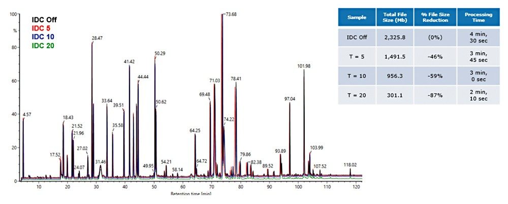 TIC overlay of mAb Tryptic Digest Standard injections with IDC off and IDC enabled.