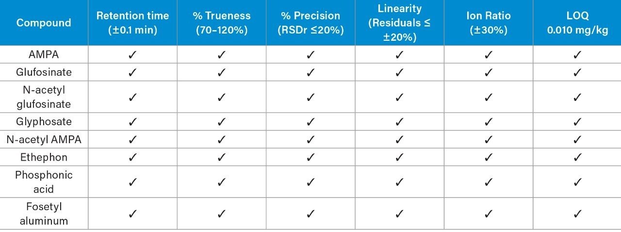 Method validation results are summarized for the tomato matrix against the criteria set out in the SANTE guidelines