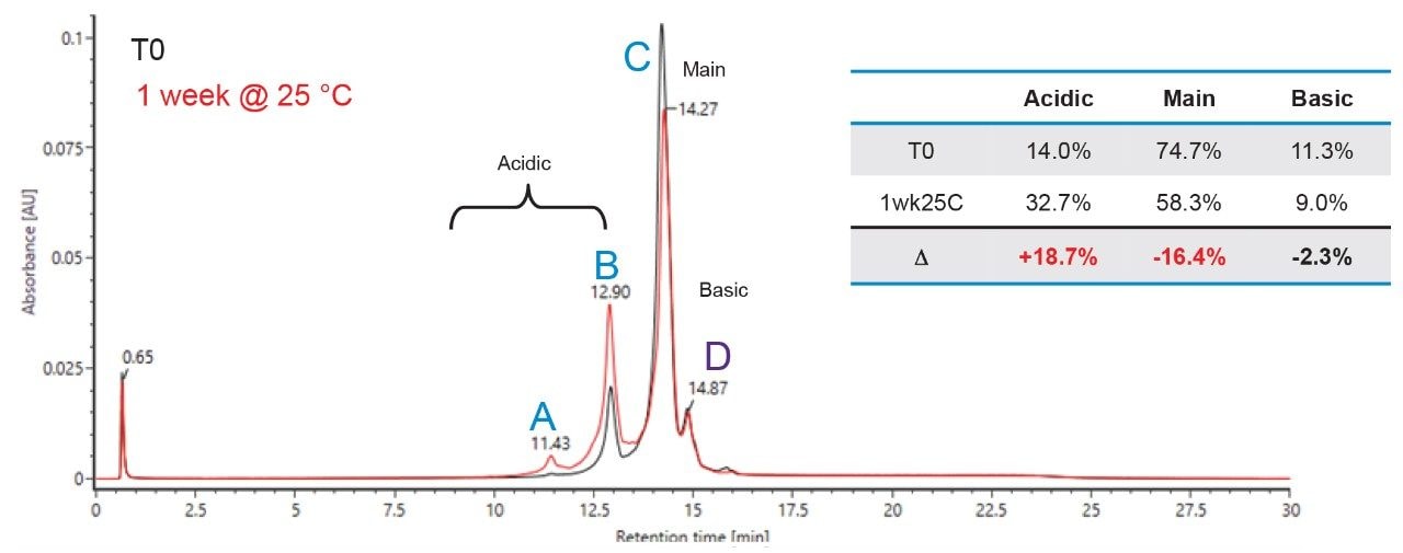 UV (280 nm) chromatogram overlay of T0 and one week stressed trastuzumab 