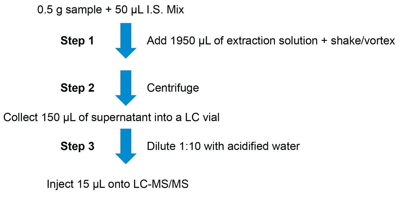 Extract-dilute-shoot sample prep method