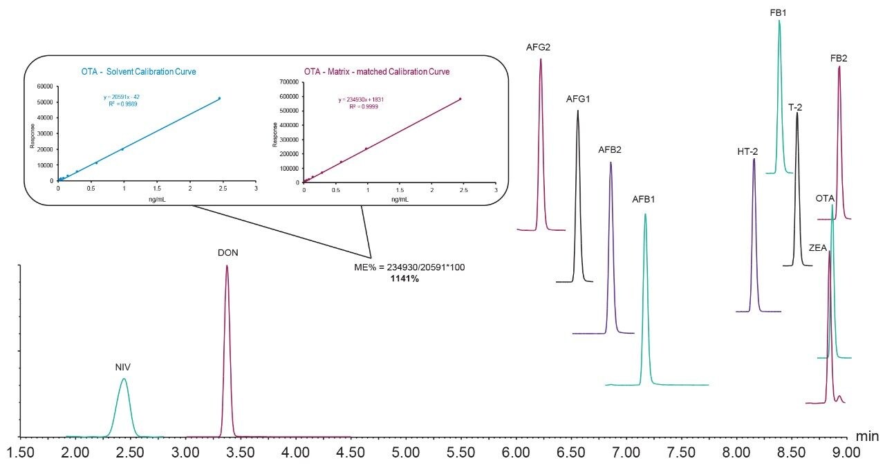 Chromatographic profile