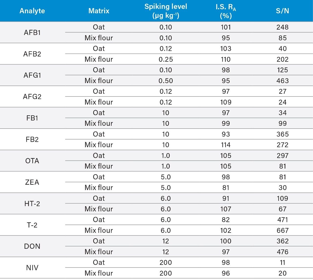 Apparent recovery data